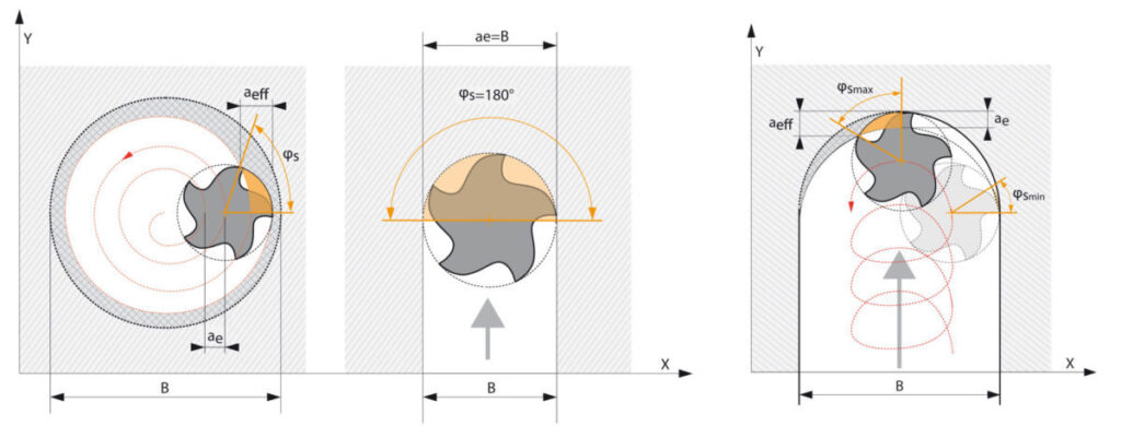 Durch die Kombination von Zirkularfräsen (links) mit dem Vollnutfräsen (Bildmitte) entsteht das TSC-Fräsen (rechts).