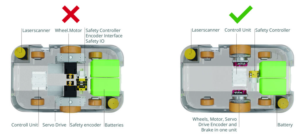 Der Vergleich zeigt es deutlich: Die neue AGV-Systemarchitektur mit FSoE (rechts) zeichnet sich durch kleineren Raumbedarf für die Antriebstechnik und geringere Komplexität als herkömmliche Lösungen (links) aus. 