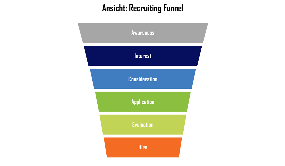 Aufbau eines Recruiting Funnel