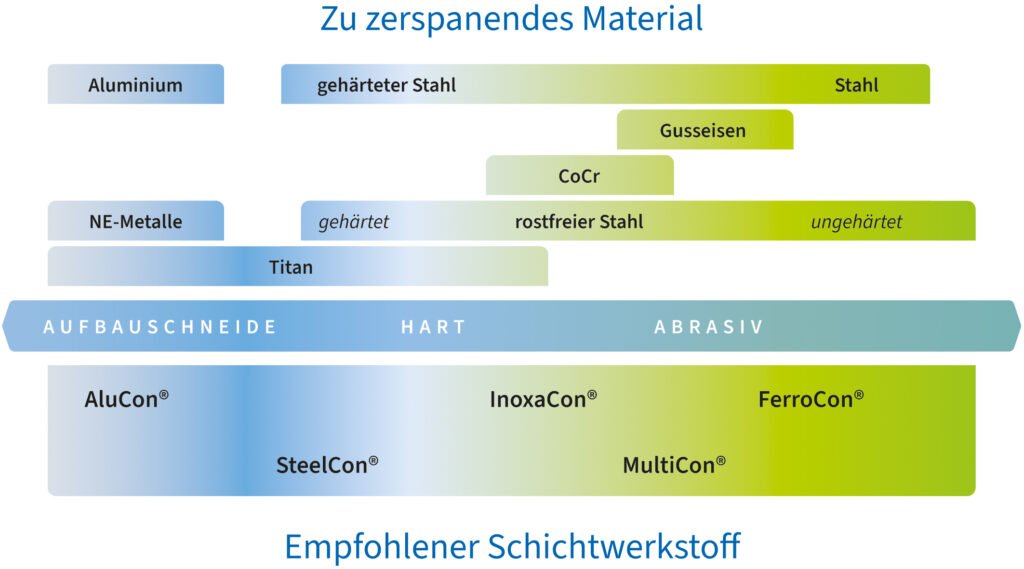 Gehärteter Stahl, rostfreier Stahl, Guss oder gar Titan und Aluminium – CemeCon bietet immer die passende Lösung. Mit MultiCon® schließt CemeCon für die Stahlbearbeitung die Lücke zwischen den HiPIMS-Schichtwerkstoffen FerroCon® und InoxaCon®.