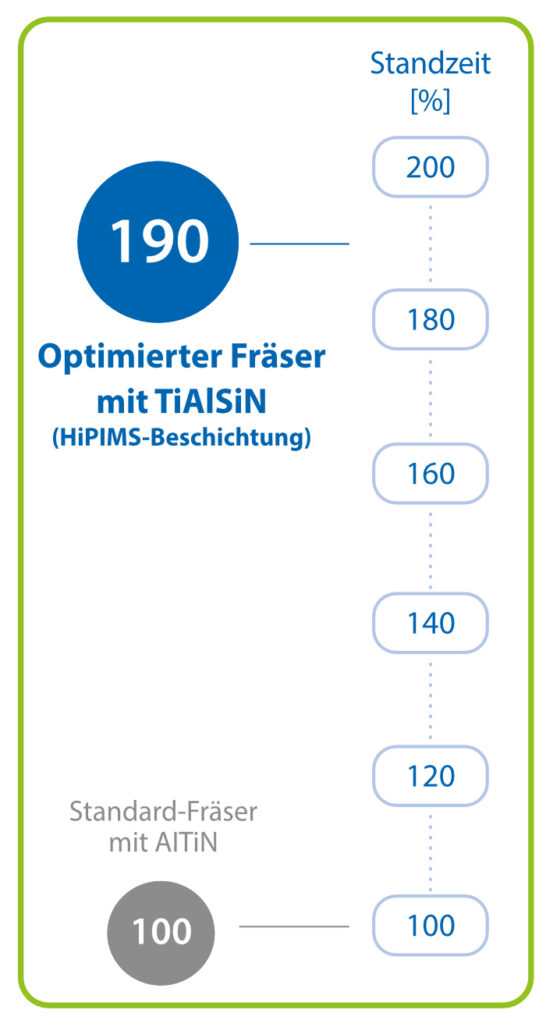 Dank der genauen Abstimmung der Fräser auf die Anwendung konnte die Standzeit fast verdoppelt werden.
(Grafik: CemeCon)